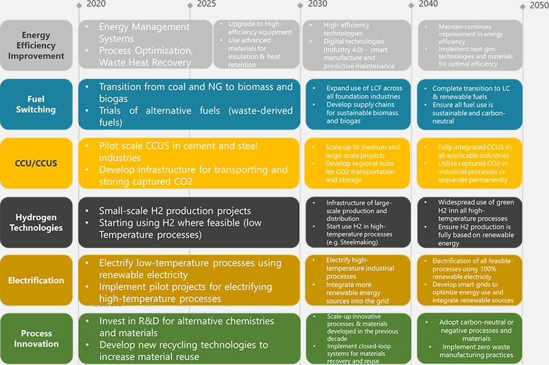 Decarbonisation Scenarios and Roadmaps